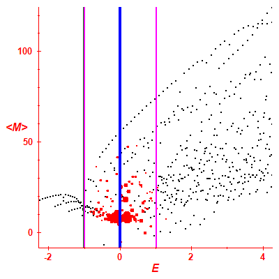 Peres lattice <M>